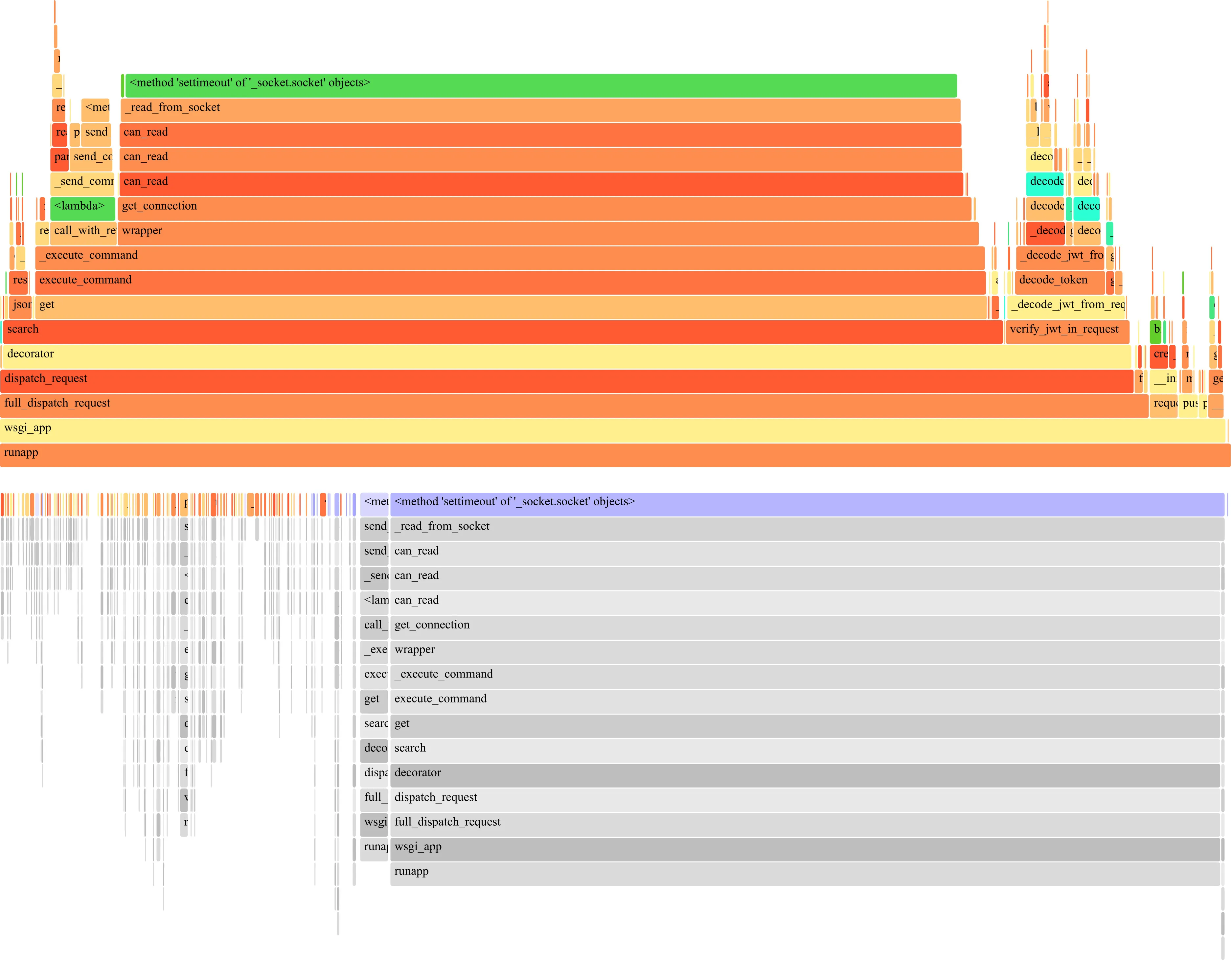 Flame graph of a cached GET /search call completing in 7ms