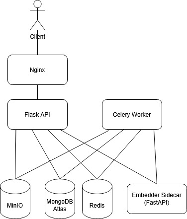 Go Fetch service architecture diagram